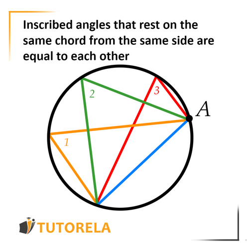 A3 - Inscribed angles that lean on the same chord from the same side are equal to each other