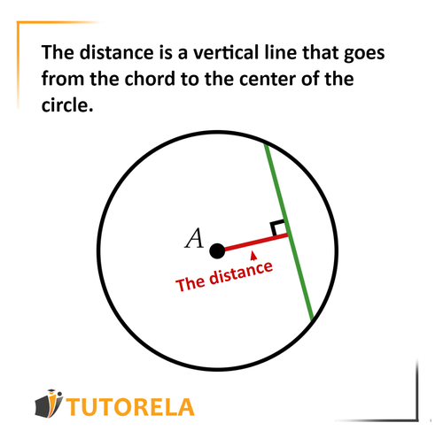 The distance is a vertical line that goes from the chord to the center of the circle