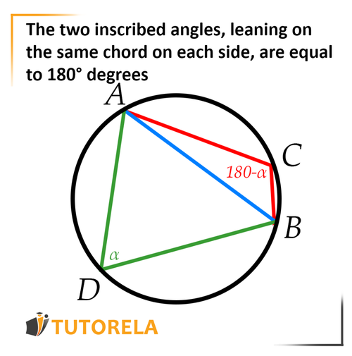 10 - The two inscribed angles, leaning on the same chord on each side, are equal to 180° degrees