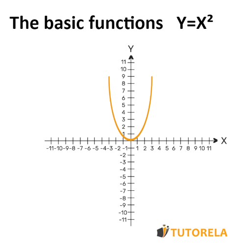 A- The basic functions   Y=X²