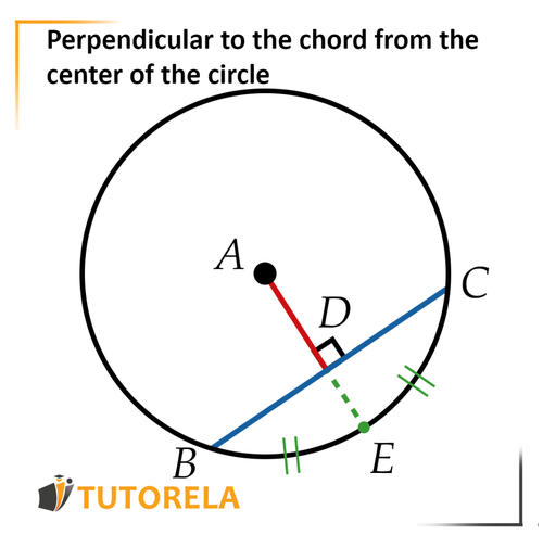 A4- Perpendicular to the chord from the center of the circle