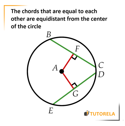The chords that are equal to each other are equidistant from the center of the circle