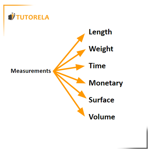 A1 - Units of measurement