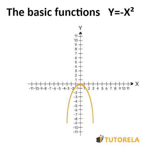 A1 - Basic functions Y=-X²