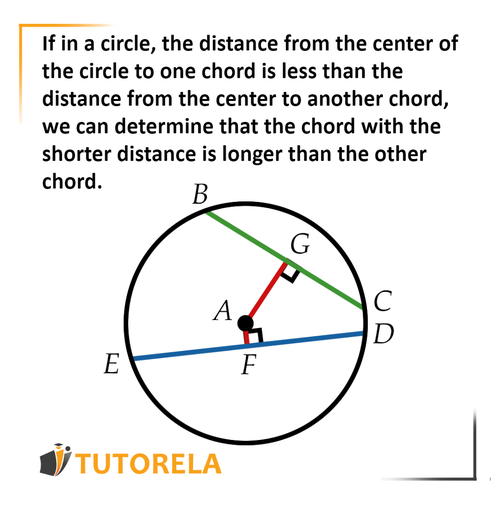 A3 - the chord with the shorter distance is longer than the other chord