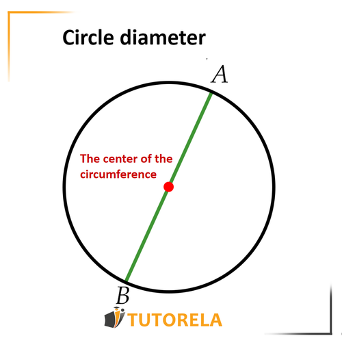 The diameter is a chord that passes through the center of the circle and, therefore, is the longest