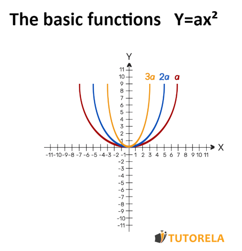 A2 - Basic functions   Y=ax²