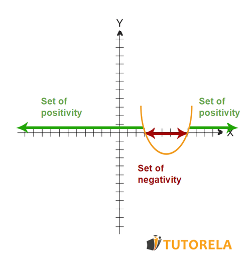A - Set of positivity and negativity of the parabola