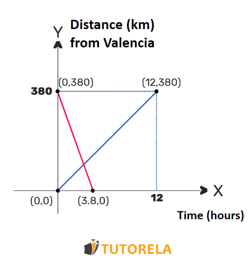 A1 - Distance (km) from Valencia and Time