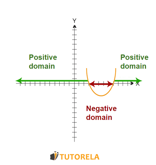B5 - Positive domain and negative domain