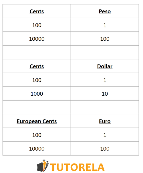 A10 - Table of monetary units